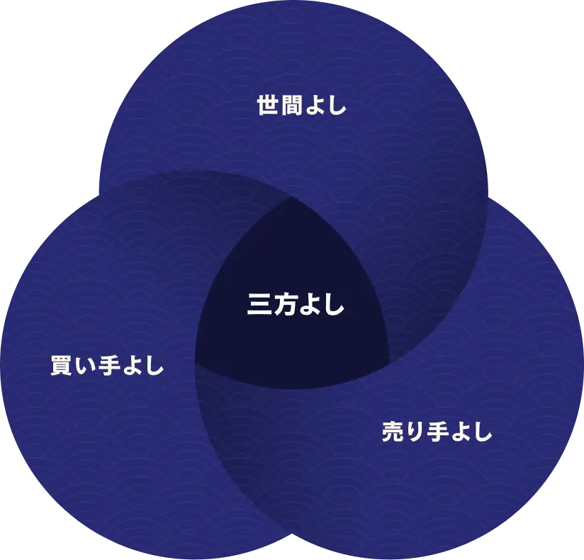 世間良し 買い手良し 売り手よし 三方よし