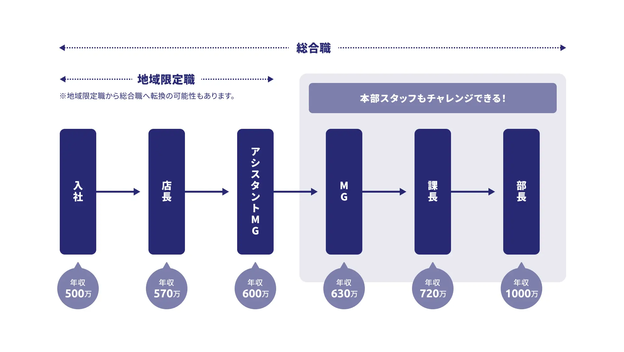キャリアプランについての簡単な図解