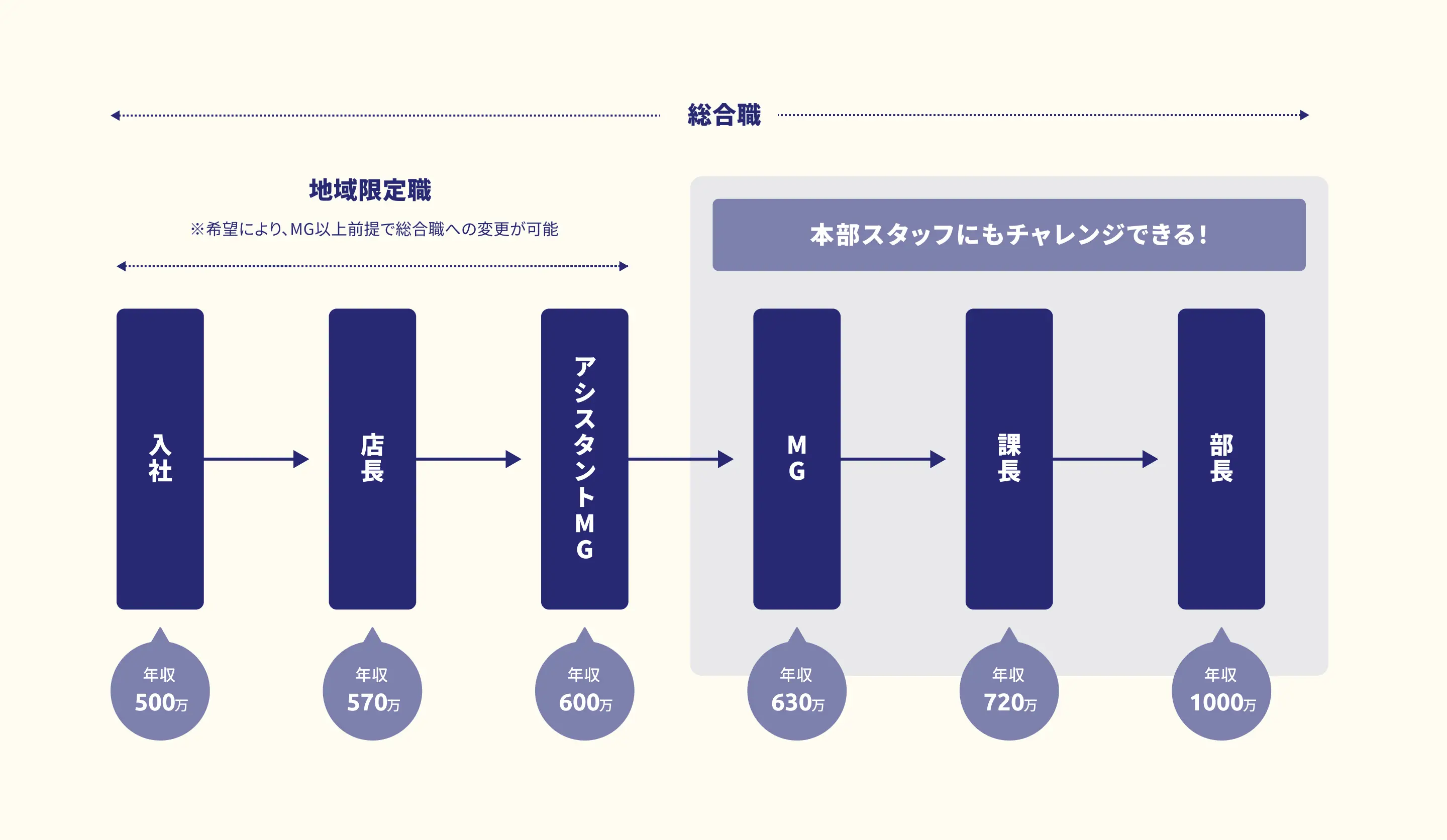 キャリアプランについての簡単な図解